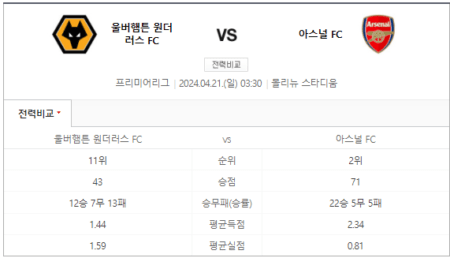 아스널 울버햄튼 중계 스포티비 실시간 생중계 채널