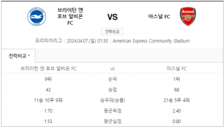 아스널 브라이튼 중계 스포티비 실시간 생중계 채널