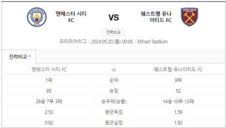 맨시티 웨스트햄 중계 스포티비 실시간 생중계 채널