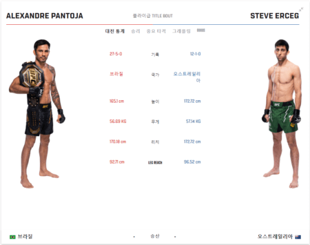 UFC 301 실시간 생중계 채널 좌표